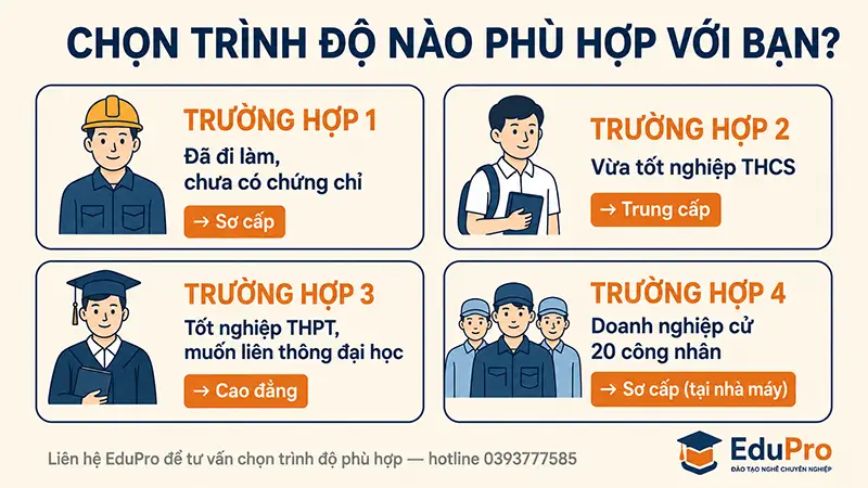 Chọn trình độ nghề nào phù hợp